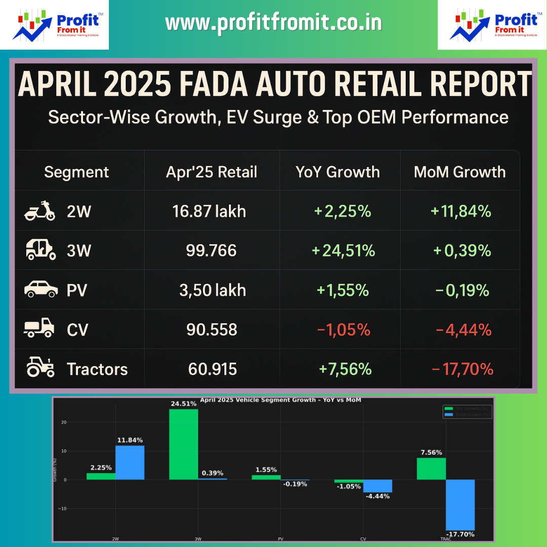 Explore the April 2025 FADA vehicle retail data report with insights on sector-wise performance, EV growth trends, top-performing OEMs, and future outlook. Ideal for auto sector investors and market analysts.